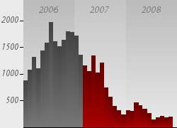 http://www.iraqbodycount.org/analysis/numbers/surge-2008/graphs?g=baghdad