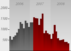 http://www.iraqbodycount.org/analysis/numbers/surge-2008/graphs?g=nonbaghdad