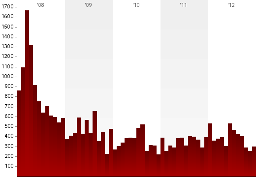 graph of yearly deaths. See CSV file.