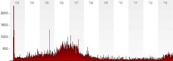 Deaths over time