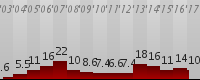 Deaths per day from vehicle bombs