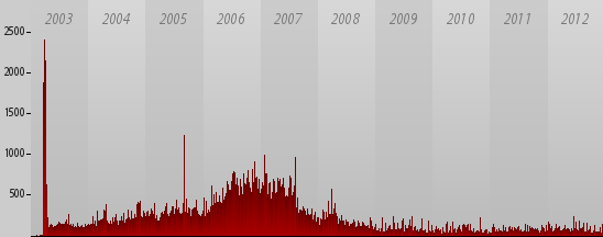 dbtimeline.php