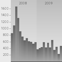 https://www.iraqbodycount.org/analysis/numbers/2009/multigraph.php?res=half&amp;sy=2005&amp;ey=2009&amp;type=mk&amp;w=400&amp;h=240&amp;loc[]=0&amp;wea[]=0&amp;for[]=1&amp;siz[]=0&amp;loc[]=0&amp;wea[]=0&amp;for[]=4&amp;siz[]=0&amp;loc[]=0&amp;wea[]=0&amp;for[]=5&amp;siz[]=0&amp;style=st