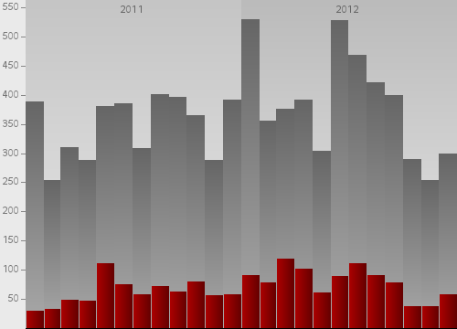 graph of police casualties as fraction of total casualties. See CSV file.