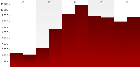 Bar chart showing annual civilian death tolls in Iraq, 2012-2016