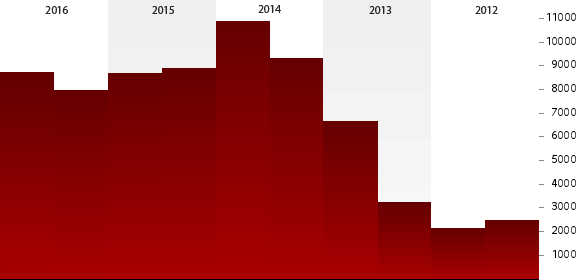 Bar chart showing annual civilian death tolls in Iraq, 2012-2016