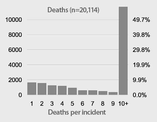 Proportion of IBC deaths by incident size