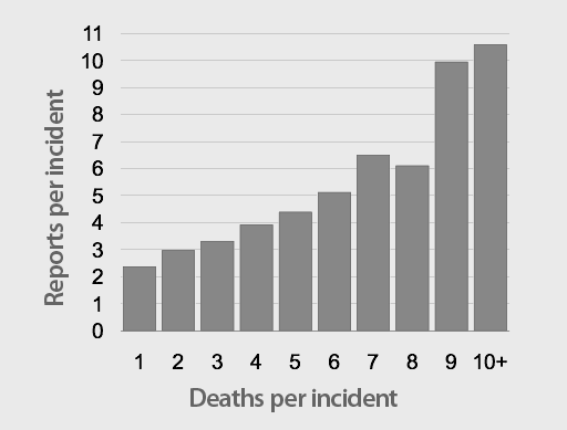 Reports per size of incident