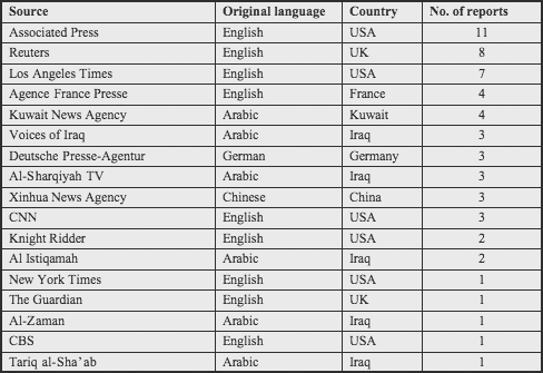 Sources used in one day