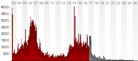 Body Count Chart