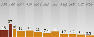 Deaths per day from bombs in Baghdad