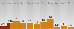 Deaths per day from bombs outside Baghdad