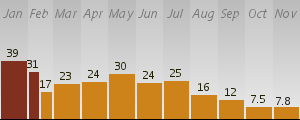 Deaths per day from shootings and executions in Baghdad