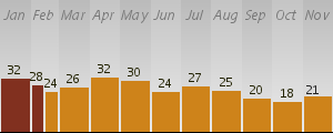 Deaths per day from shootings and executions outside Baghdad