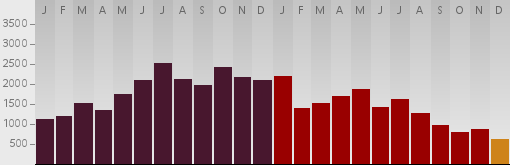 Deaths per day from shootings and executions in Baghdad