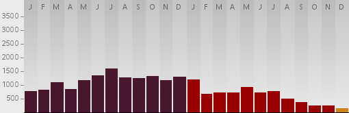 Deaths per day from shootings and executions in Baghdad