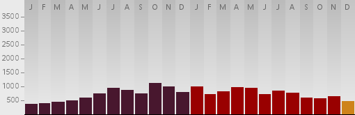 Deaths per day from shootings and executions in Baghdad